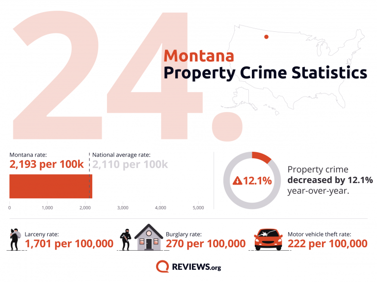 Montana Property Crime Statistics