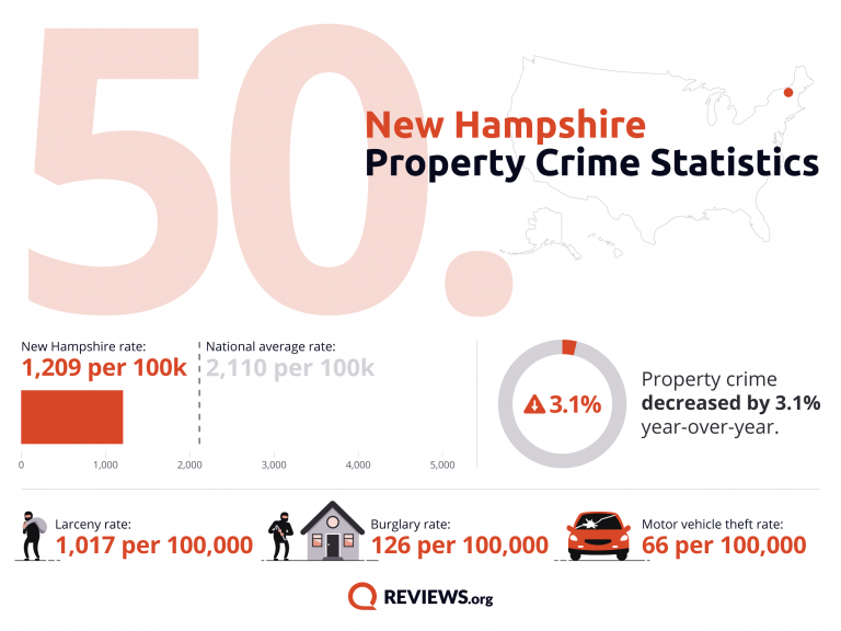 New Hampshire Property Crime Statistics