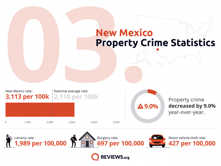 New Mexico Property Crime Statistics