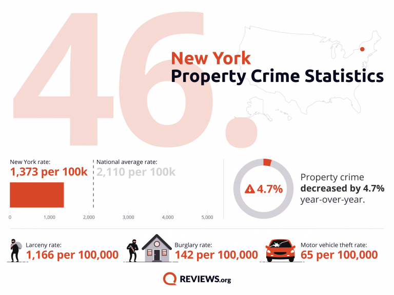 New York Property Crime Statistics
