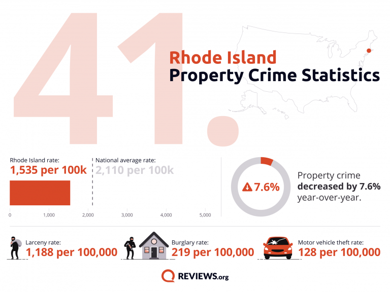 Rhode Island Property Crime Statistics