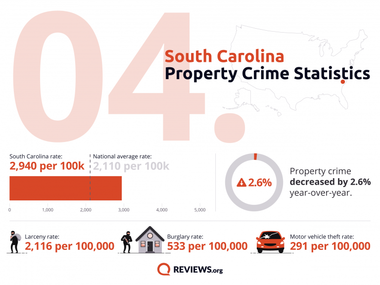 South Carolina Property Crime Statistics
