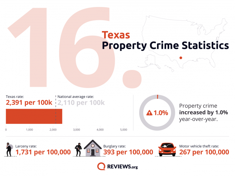 Texas Property Crime Statistics