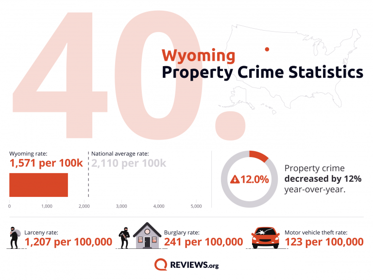 Wyoming Property Crime Statistics