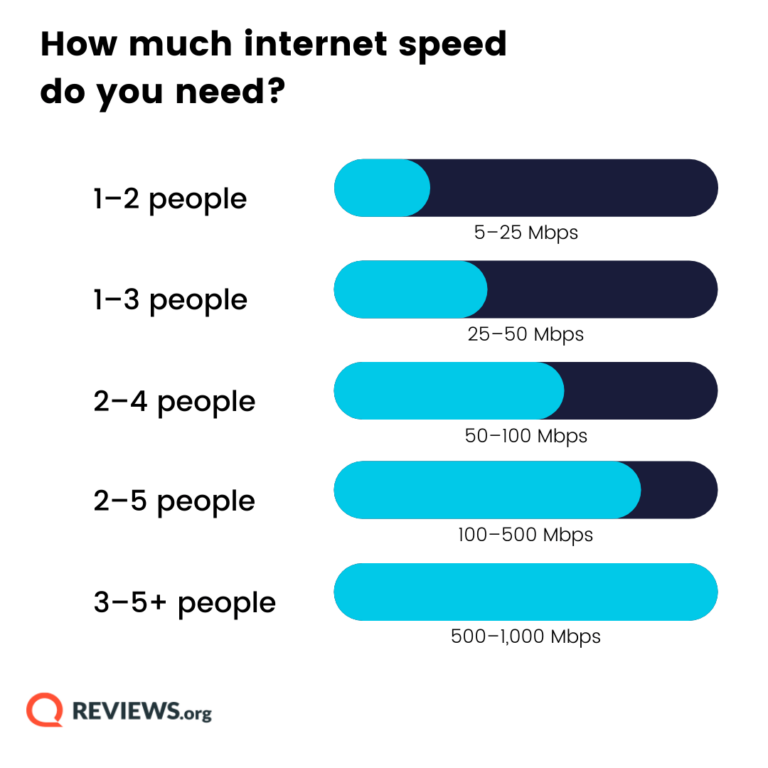 A bar chart showing how much internet speed you need for certain size households