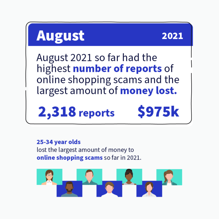 Infographic: August 2021 so far had the highest number of reports of online shopping scams and the largest amount of money lost. 2,318 reports and $975k lost.