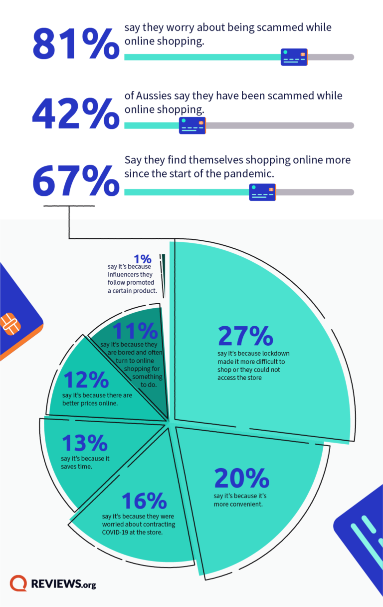 Survey statistics for online shopping scams in Australia