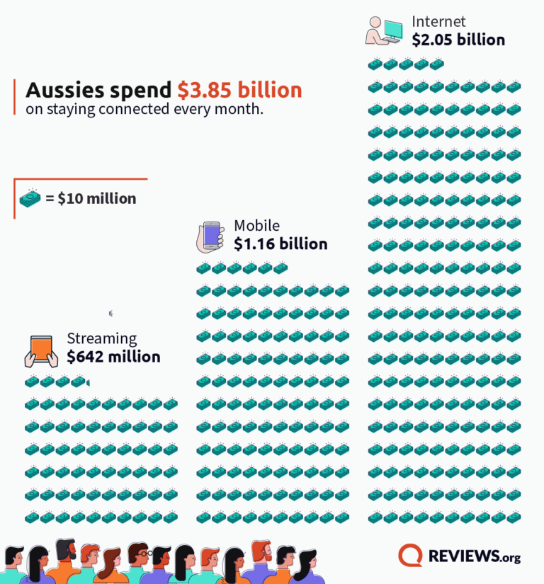 How much Aussies spend to stay connected