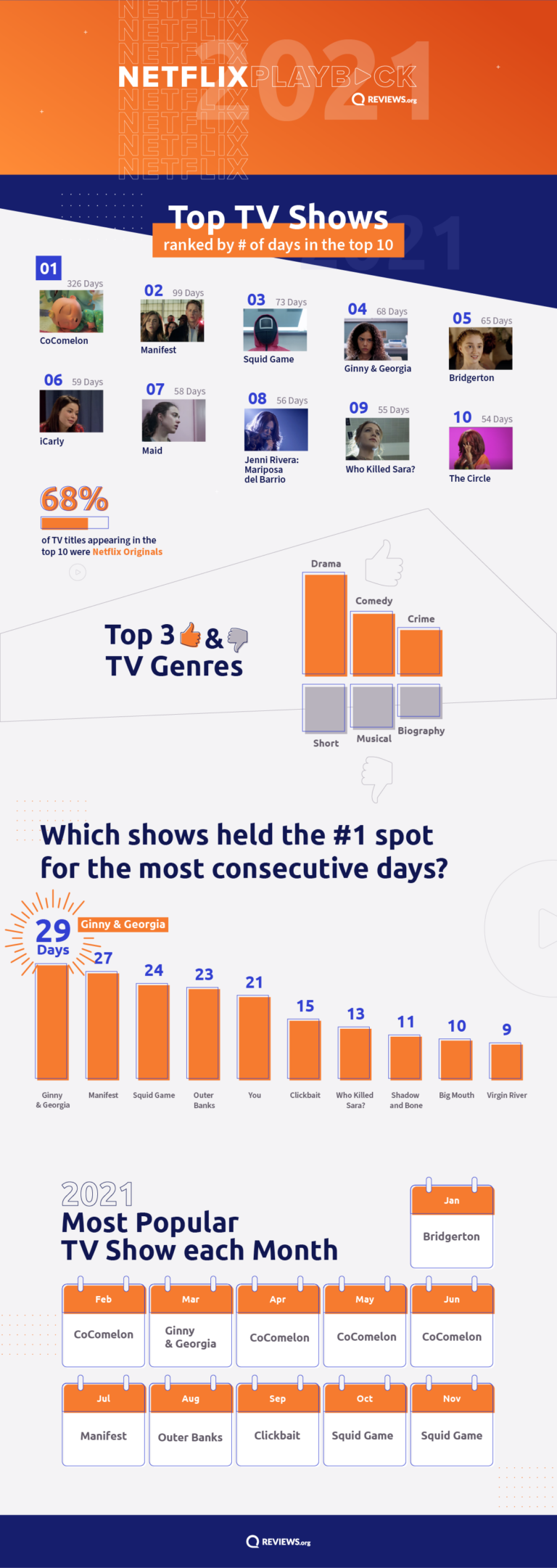 2021's Most Popular TV Shows on Netflix