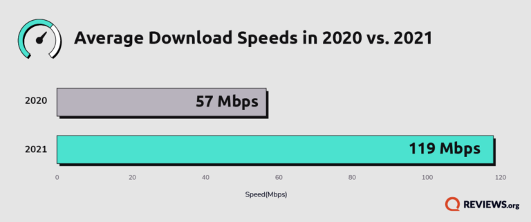 Bar graph comparing internet speeds between 2021 and 2020.