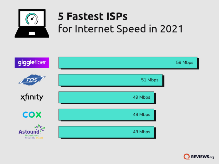 Bar chart of the top 5 ISPs sorted by weighted score