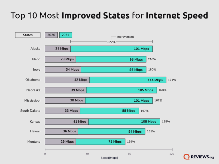 Bar chart showing the most improved internet speeds by state from 2020 to 2021