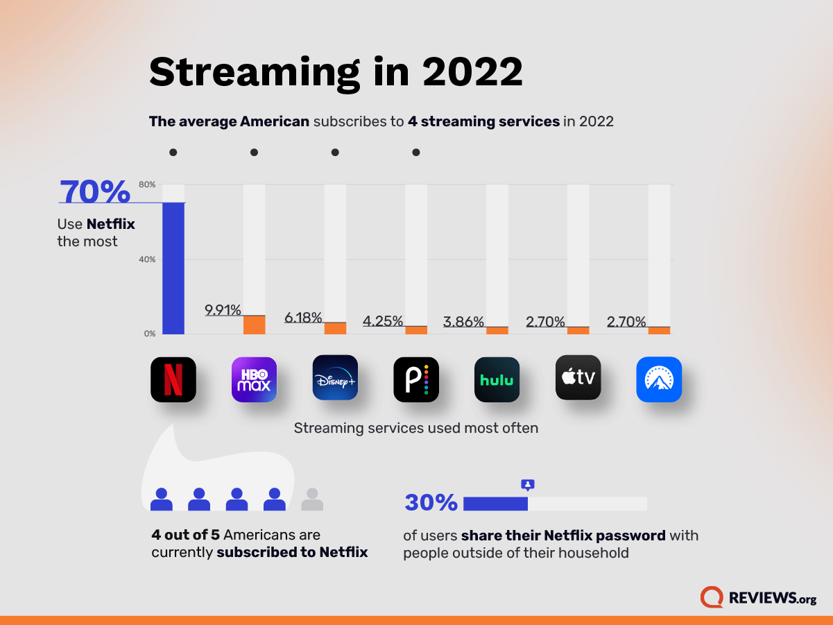 The average American subscribes to 4 streaming services in 2022
