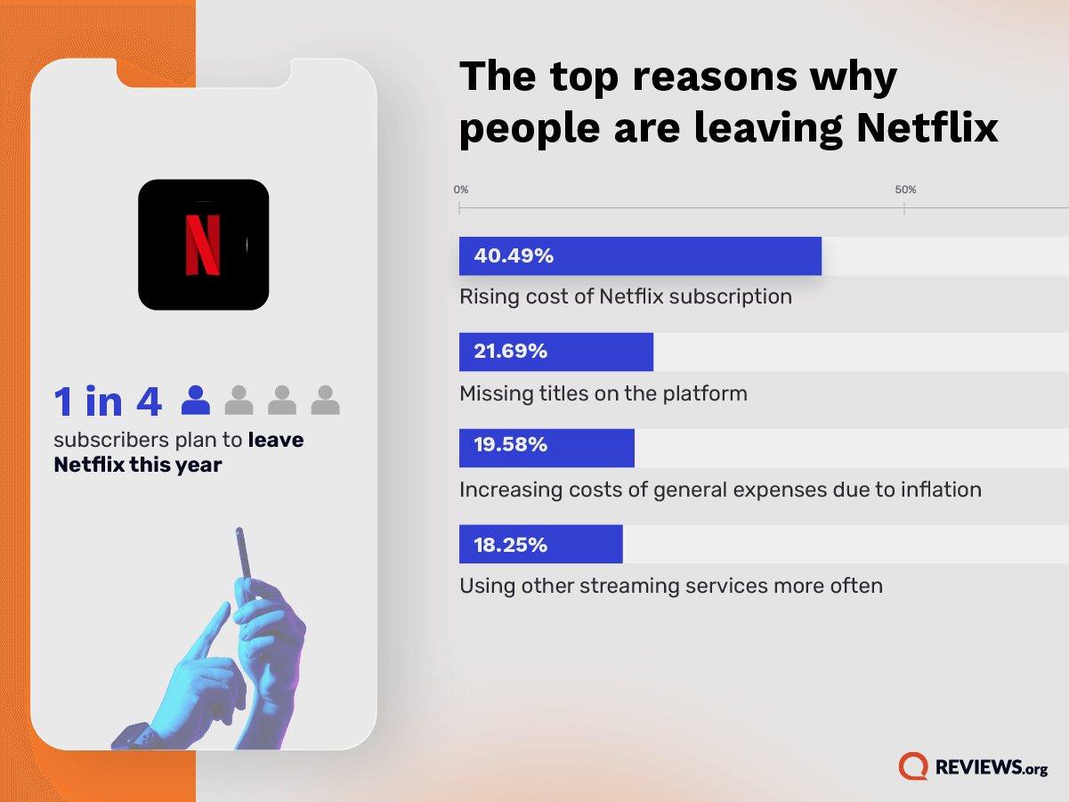 The top reasons why people are leaving Netflix