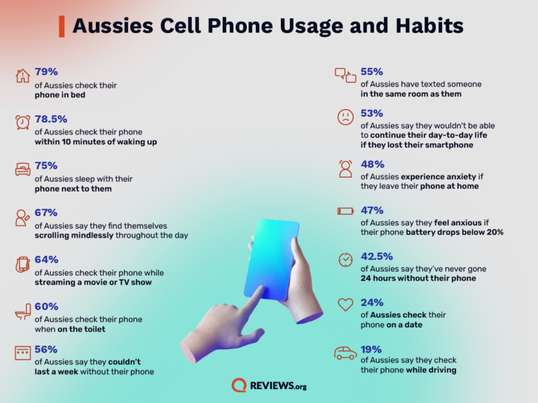 Aussie screentime habits - Reviews.org