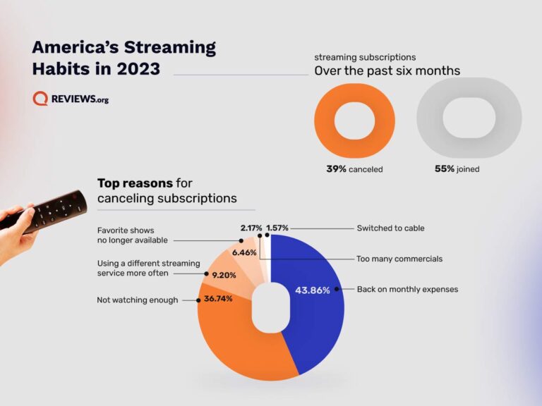 Streaming Fatigue: 39% Cancel Subscriptions and 55% Join New Services