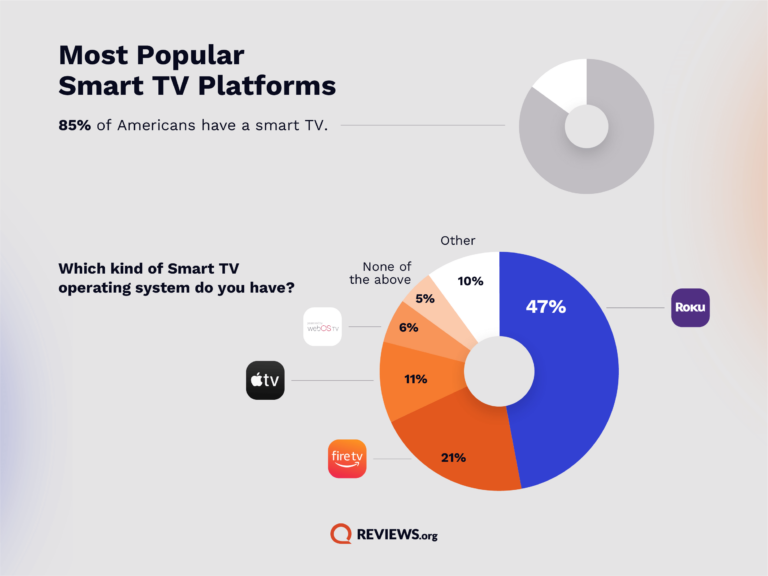 Most popular smart TV platforms graph