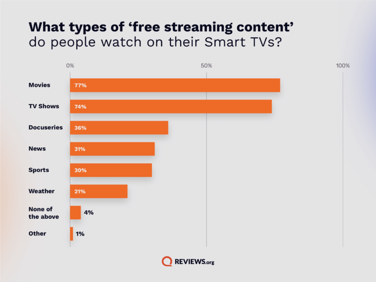 Types of free streaming content people are watching graph