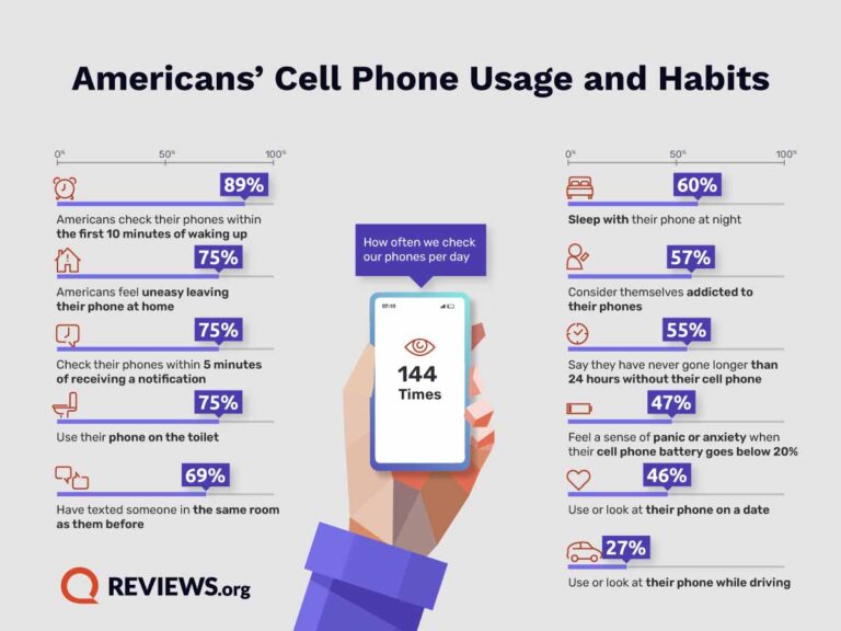 REV-Americans'-Cell-Phone-Usage-and-Habits-onsite-01