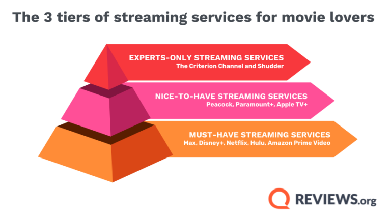 A pyramid depicting the three tiers of streaming services listed in the article