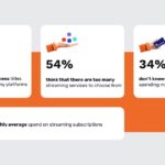 Streaming Overload: Too Many Services? | Reviews.org Surveys & Reports