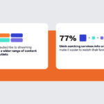 Streaming Overload: Too Many Services? | Reviews.org Surveys & Reports