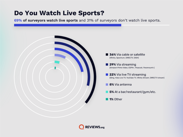 circular bar graph showing how many surveyors watch live sports