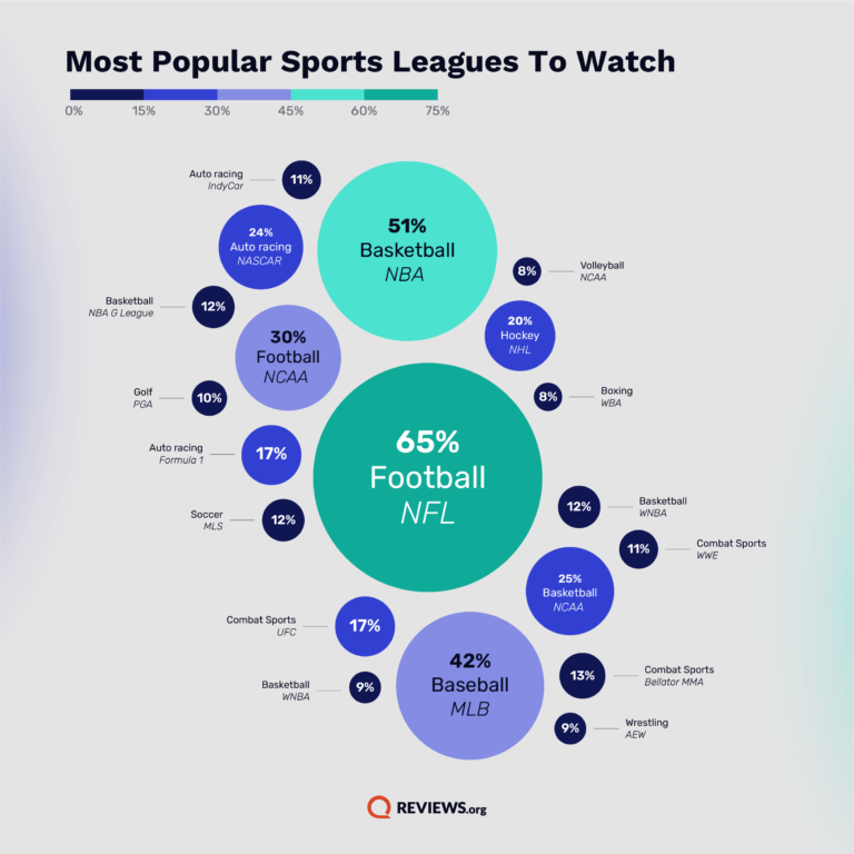 graphic showing most popular sports leagues to watch are NFL, NBA, and MLB