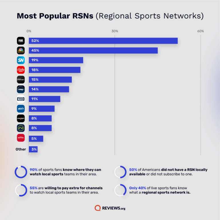 bar graph of most popular RSNs