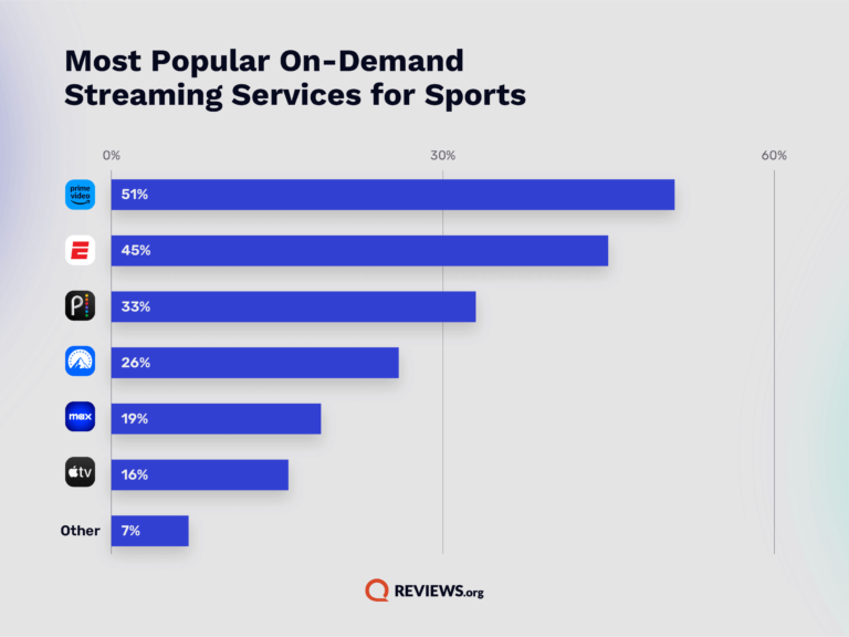 bar graph showing most popular on-demand streaming services for sports