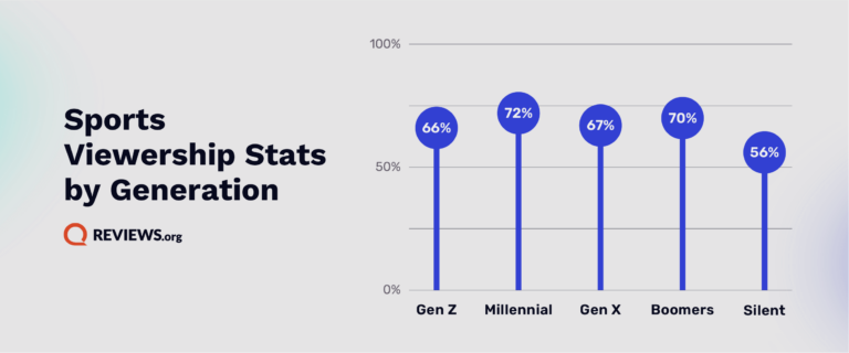 graph showing that millennial generation views more sports than other generations