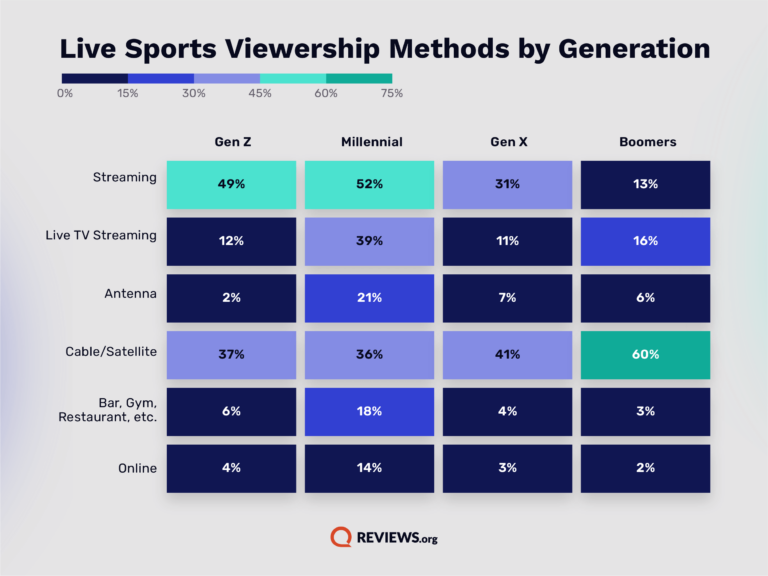 live sports viewership methods by generation