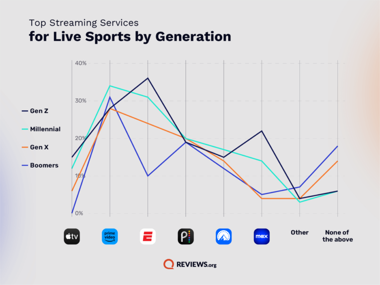 line graph showing top streaming services for live sports by generation