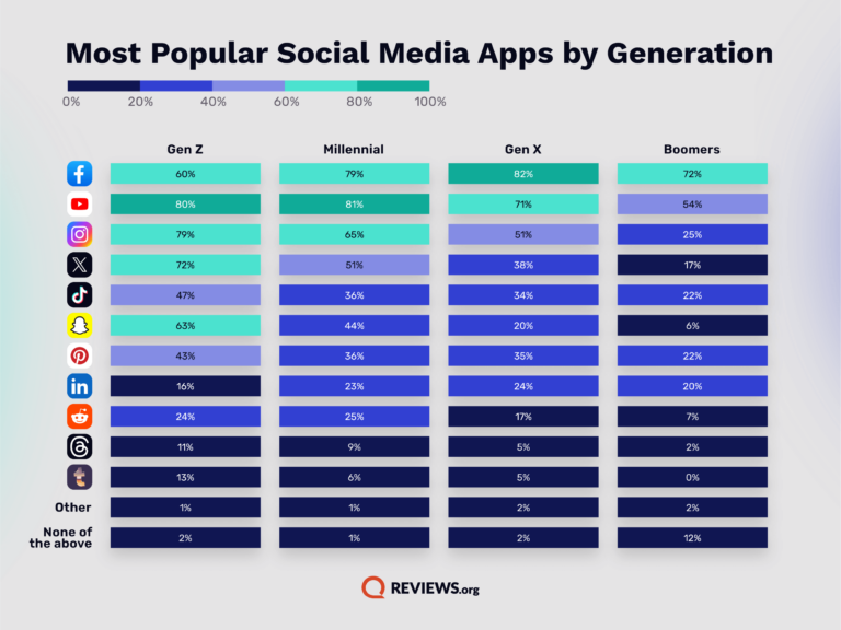 rev-social-media-statistics-onsite-3