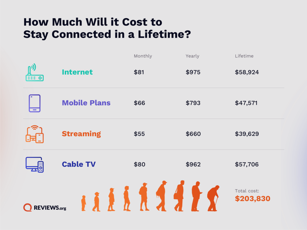 graphic showing lifetime cost of connectivity