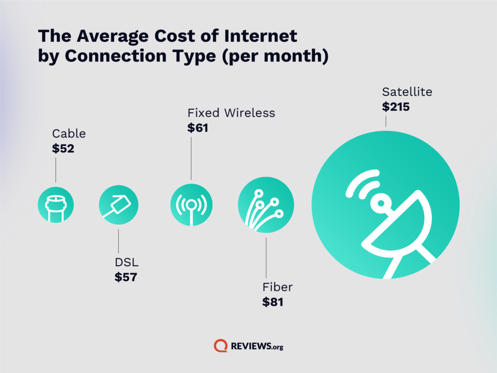 graphic showing average cost of internet by connection type