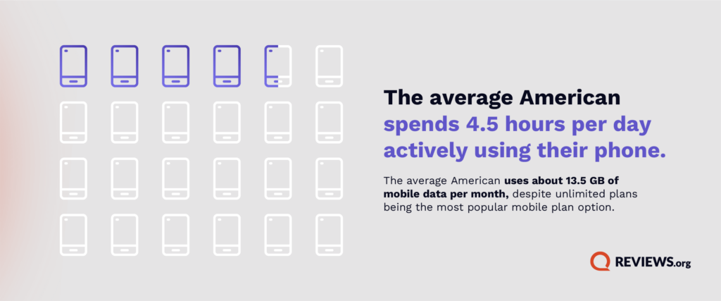 graphic showing americans spend 4.5 hours per day on phone