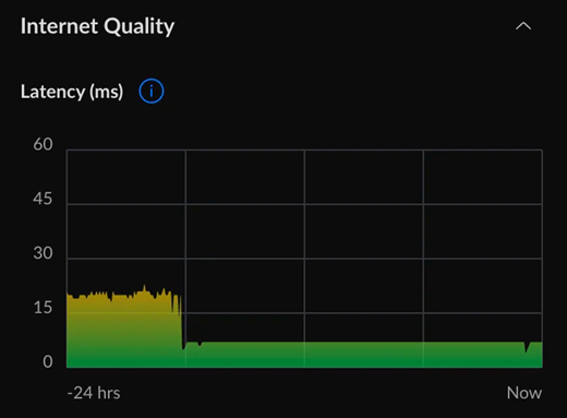 Graph showing internet quality with latency data