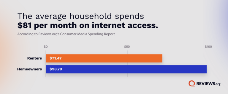 Average household spending on internet bar graph