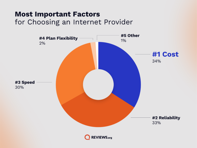 graphic showing most important factors in choosing