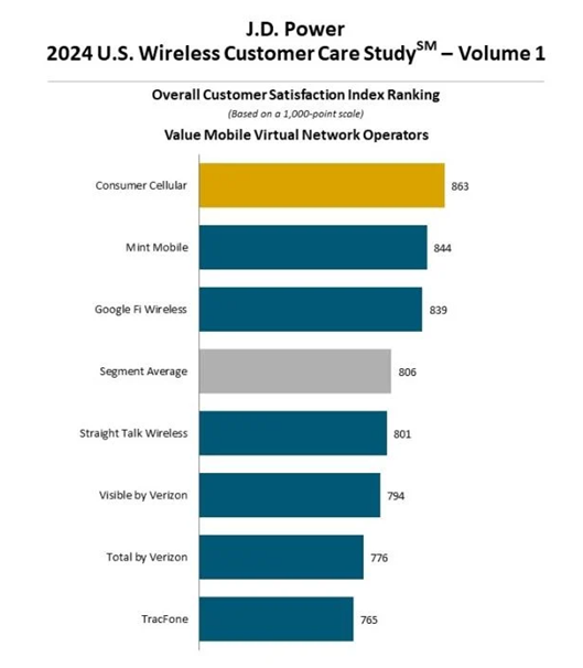 JD Power 2024 US Wireless Customer Care Study