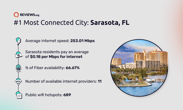 REV State of Connectivity Sarasota graphic