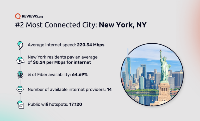 REV State of Connectivity New York graphic