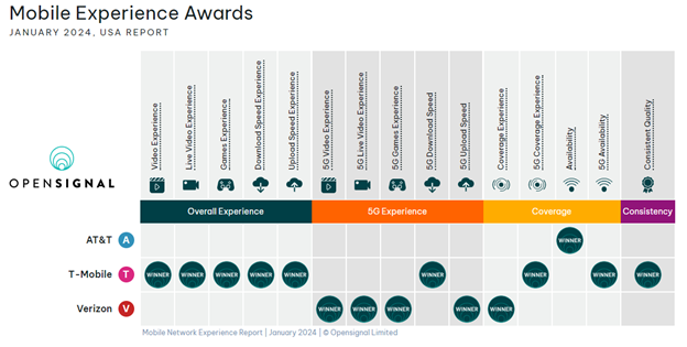 Mobile Experience Awards USA report screenshot