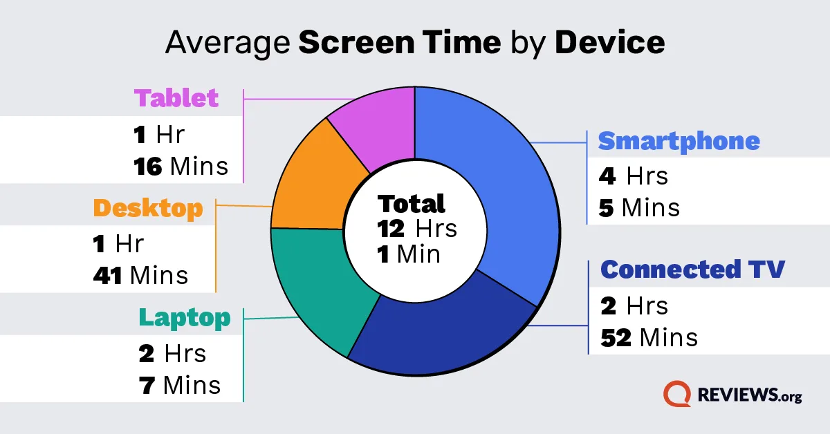 Pie chart showing average daily screen time by device in 2026: smartphone 4h 05m, connected TV 2h 52m, laptop 2h 07m, desktop 1h 41m, and tablet 1h 16m, totaling 12h 01m.