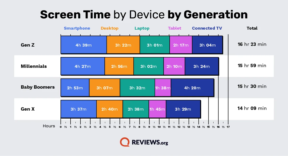 Grouped bar chart showing average daily screen time by device across generations in 2026. Gen Z: smartphone 4h 39m, desktop 3h 22m, laptop 3h 01m, tablet 2h 17m, connected TV 3h 04m, total 15h 19m. Millennials: smartphone 4h 27m, desktop 2h 56m, laptop 3h 02m, tablet 2h 10m, connected TV 3h 24m, total 13h 55m. Gen X: smartphone 3h 37m, desktop 2h 40m, laptop 2h 38m, tablet 1h 45m, connected TV 3h 29m, total 11h 11m. Baby Boomers: smartphone 2h 53m, desktop 3h 07m, laptop 3h 32m, tablet 1h 38m, connected TV 4h 20m, total 10h 49m.
