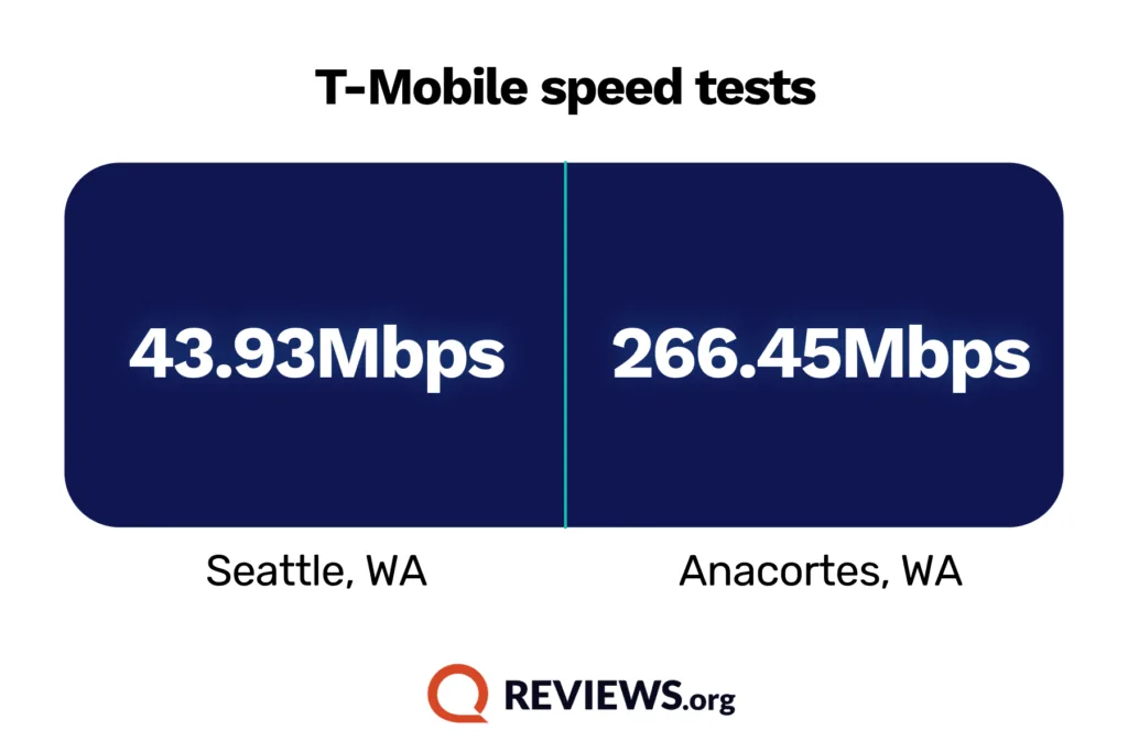T-Mobile speed tests comparison graphic showing a download speed of 43.93Mbps in Seattle, WA and a much faster download speed of 266.45Mbps in Anacortes, WA