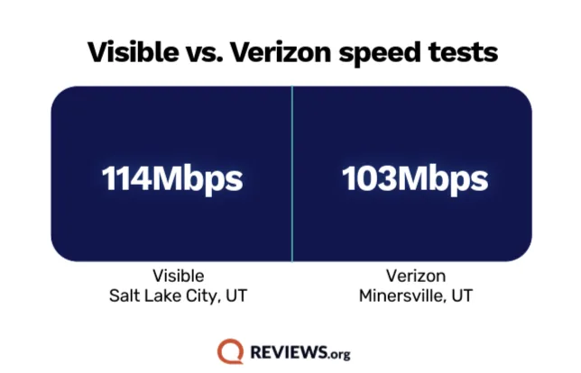 A table showing Visible with 114Mbps and Verizon with 103Mbps