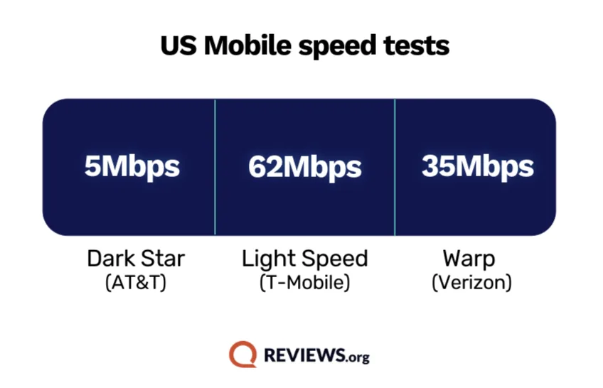 Image of three US Mobile speed tests done on each network