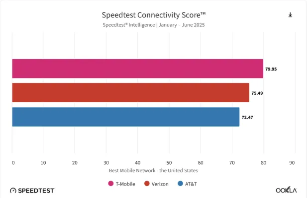 Horizontal bar chart titled “Speedtest Connectivity Score, Speedtest Intelligence, January–June 2025” showing T-Mobile with a score of 79.95, Verizon at 75.49, and AT&T at 72.47 in the United States.
